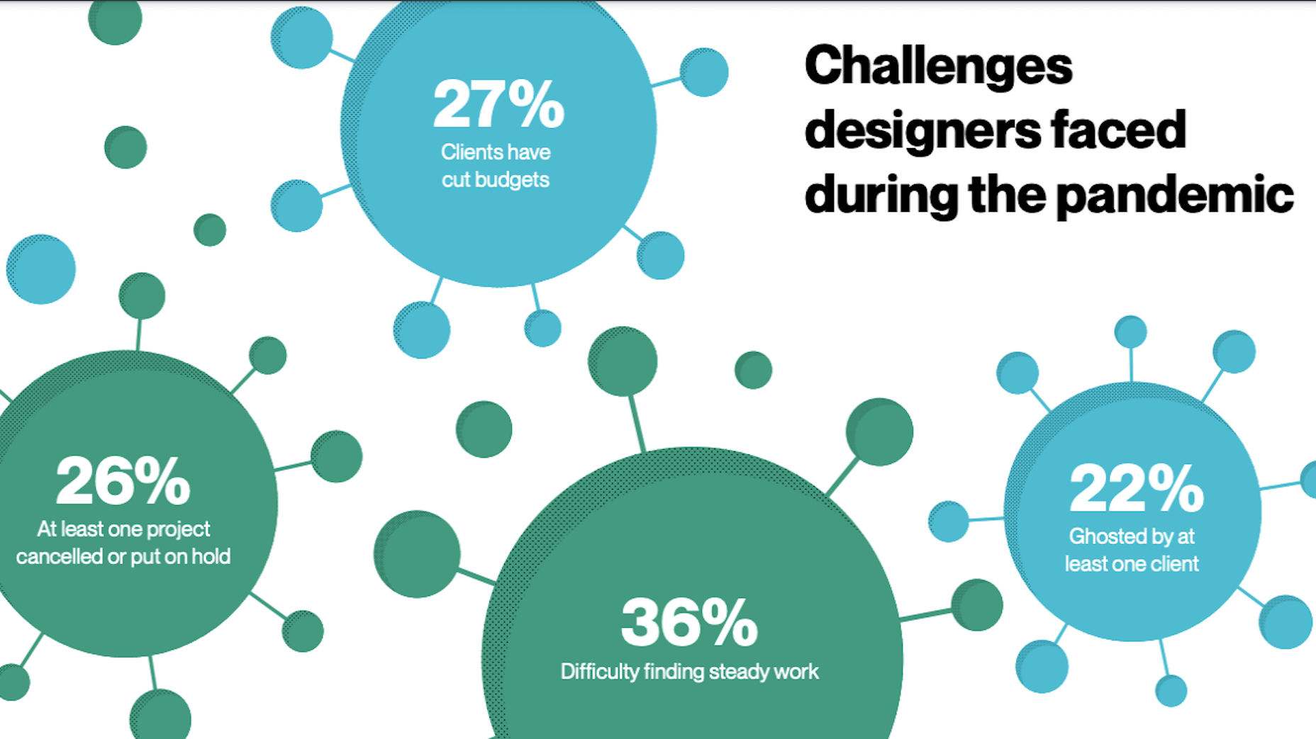 99designs survey reveals freelancer challenges in 2020