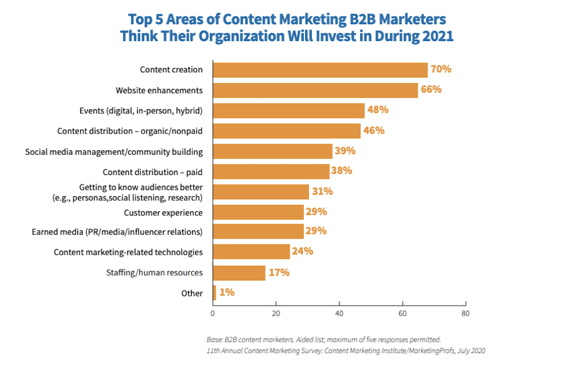 CMI Report - content marketing opportunities in 2021