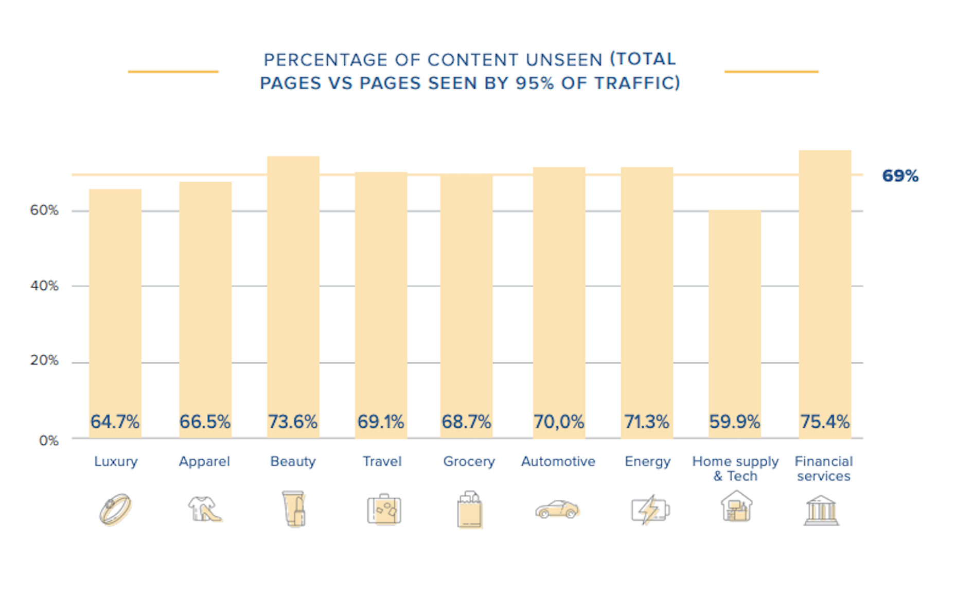 Contentsquare breaks down the unseen page rates across industries