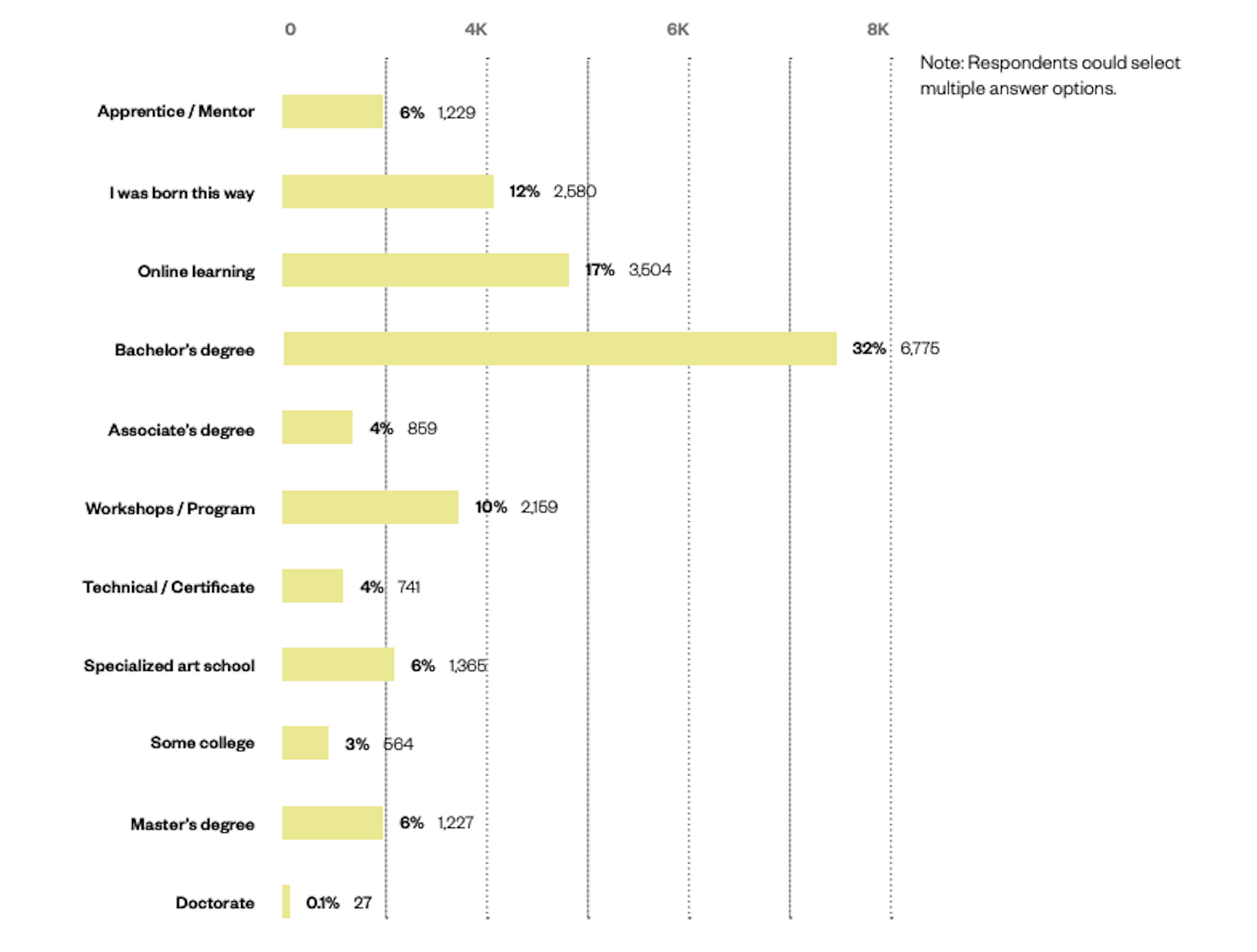 Do websites look the same? It might be because many designers are self educated, according to data from Design Census 2019