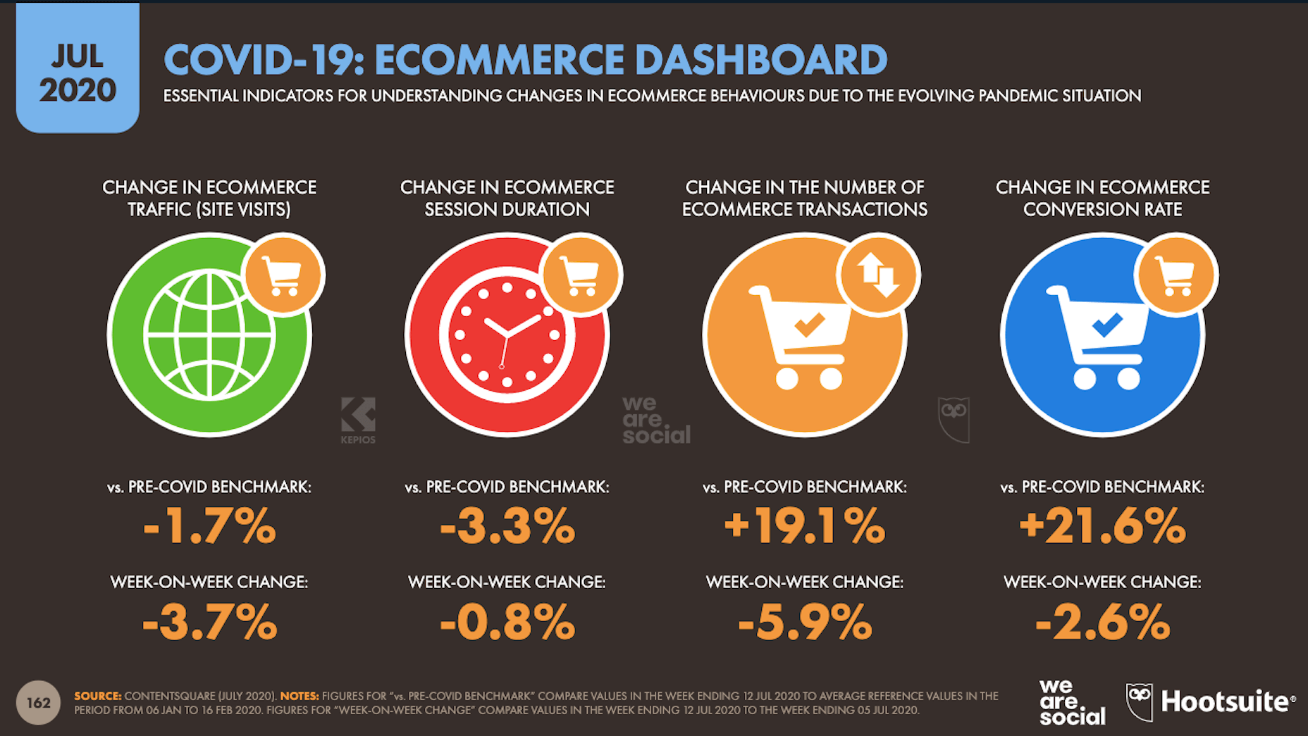 Digital 2020: changes in ecommerce shopping habits during COVID-19
