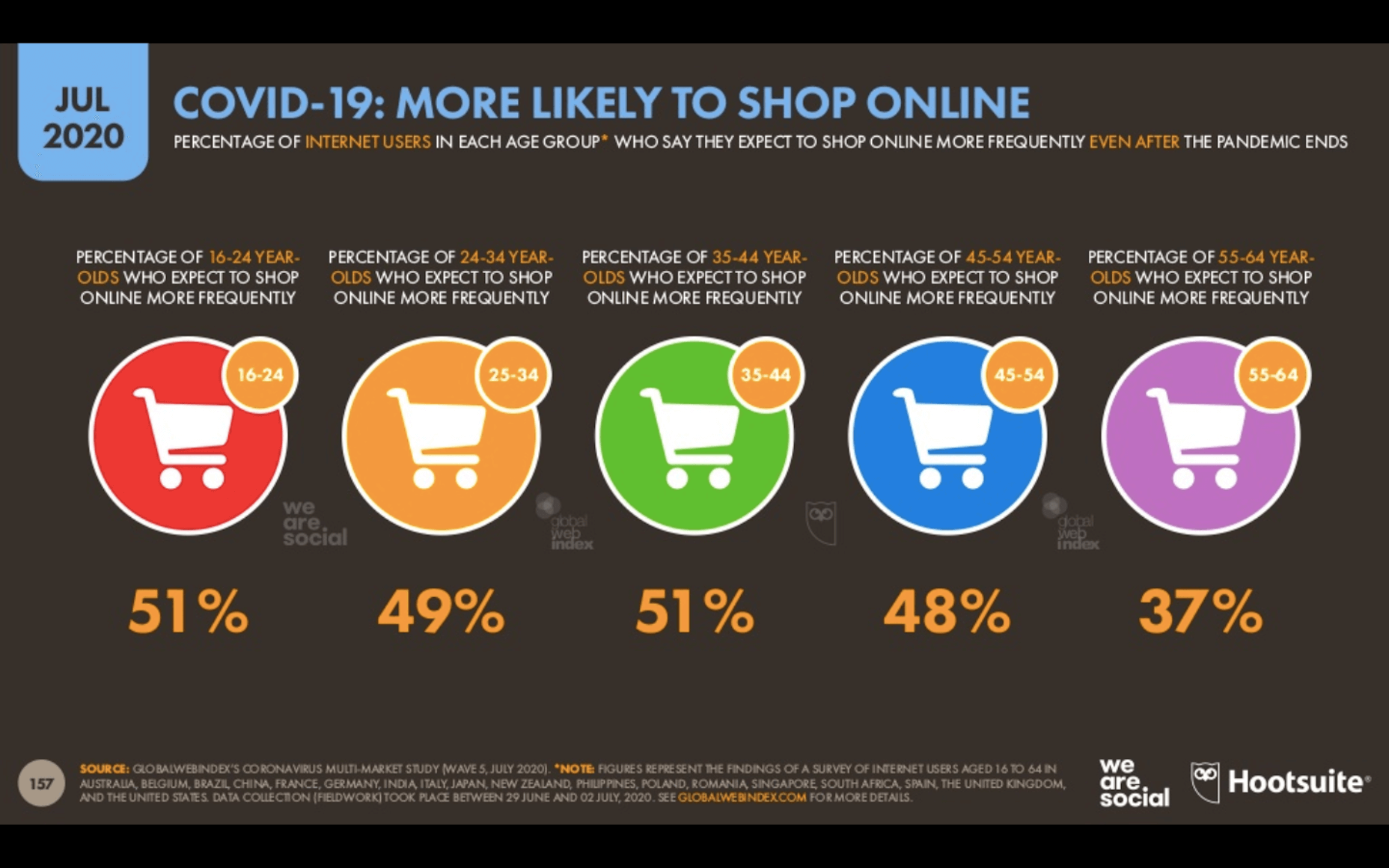 Digital 2020 - consumers more likely to shop online after COVID-19 - statistics