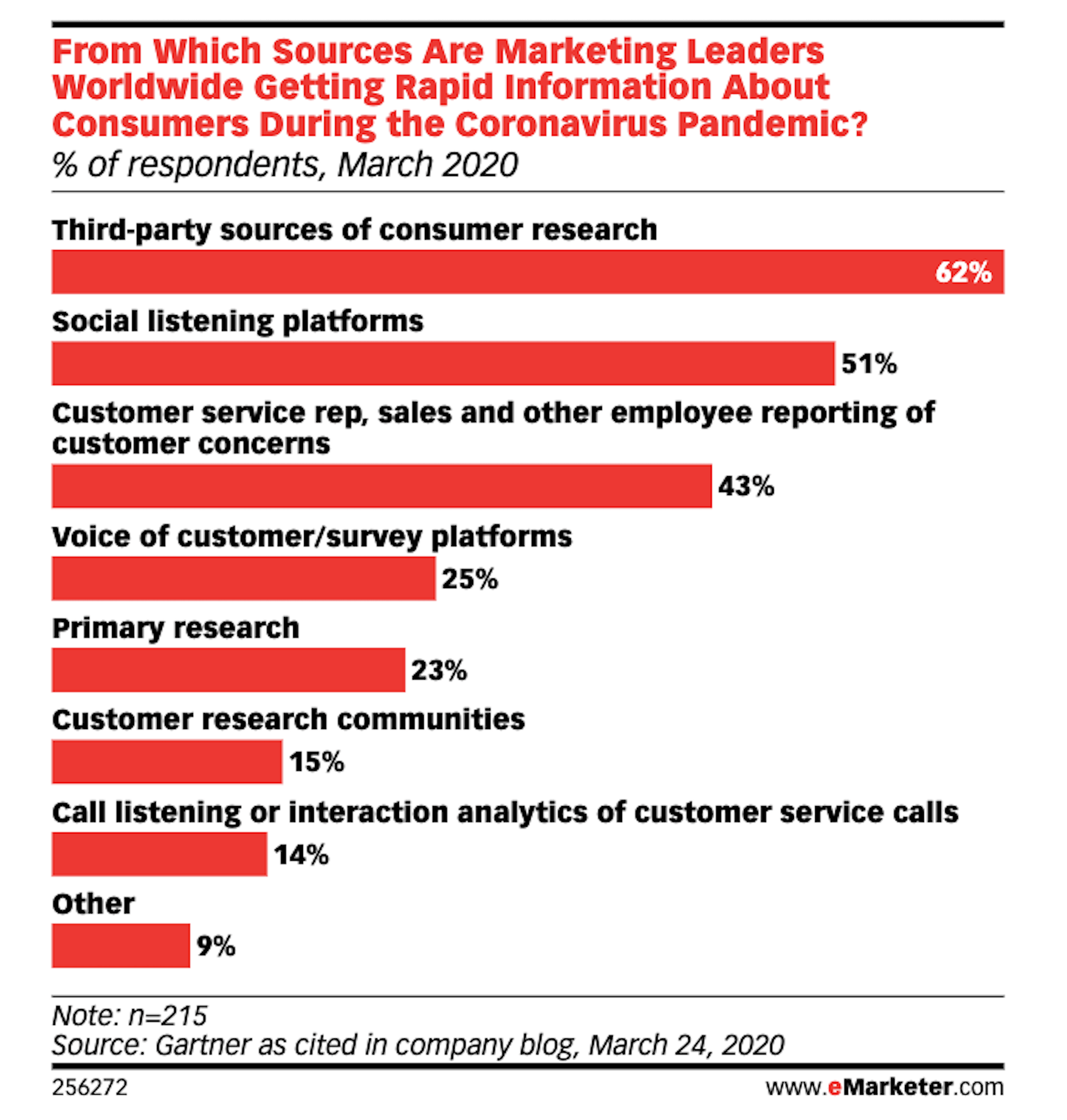 eMarketer data - leading marketers source market research from new channels during pandemic; 51% now using social listening tools