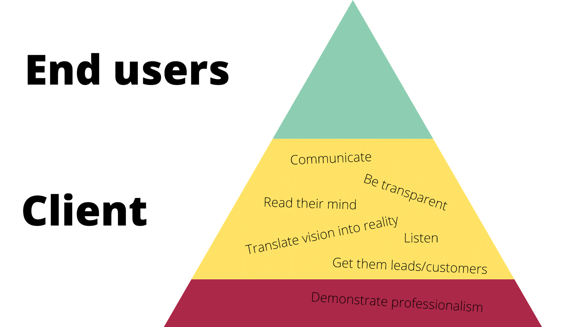 What web designers do when working for the client