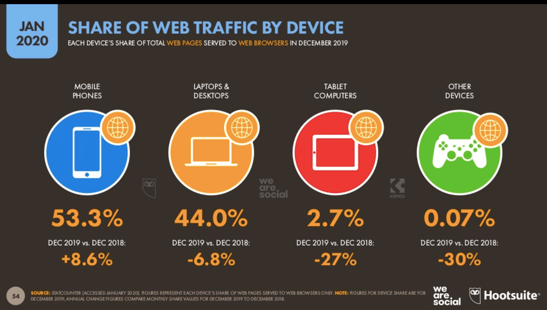 Hootsuite Digital 2020 - Web Traffic Device