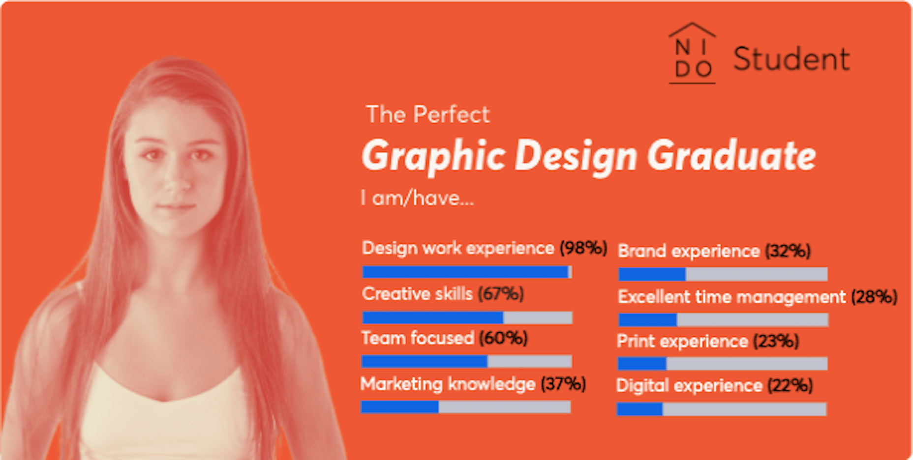 A survey done by NIDO Student found that employers want to find the following keywords in designer resumes: design work experience, creative skills, team focused, marketing knowledge, brand experience, excellent time management, print experience, digital experience