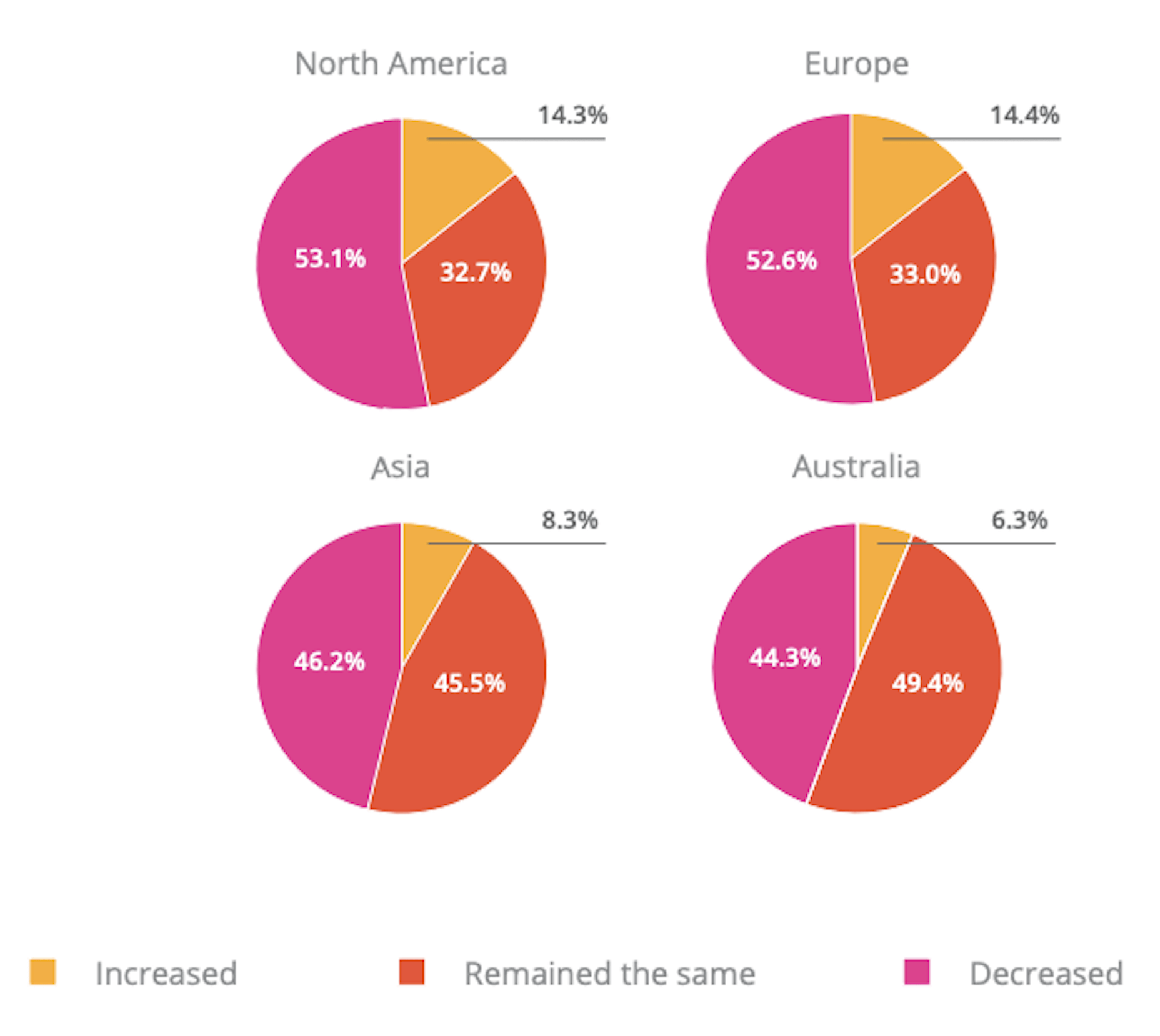 Payoneer freelancer report compares the COVID-19 recovery among different global regions