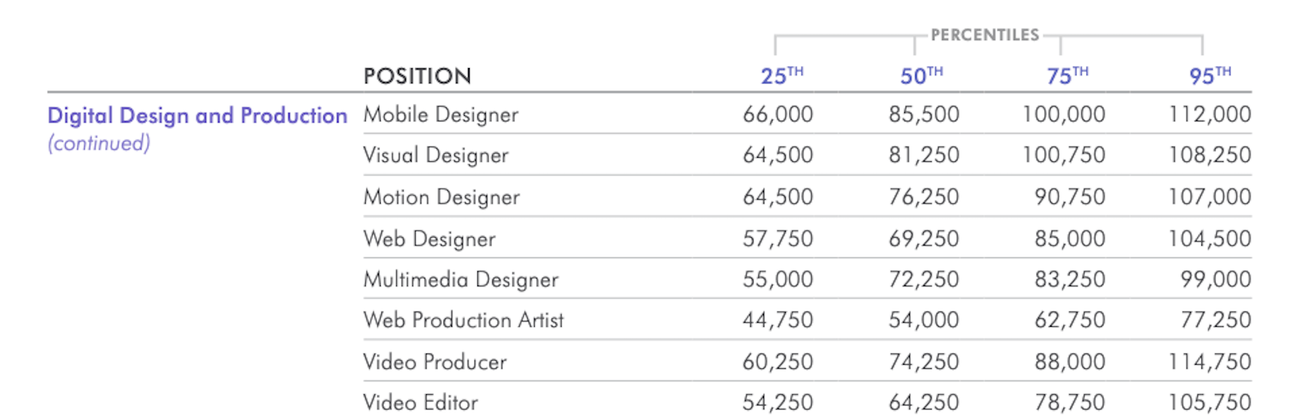 The average salaries for web designers in the U.S., according to Salary Guide