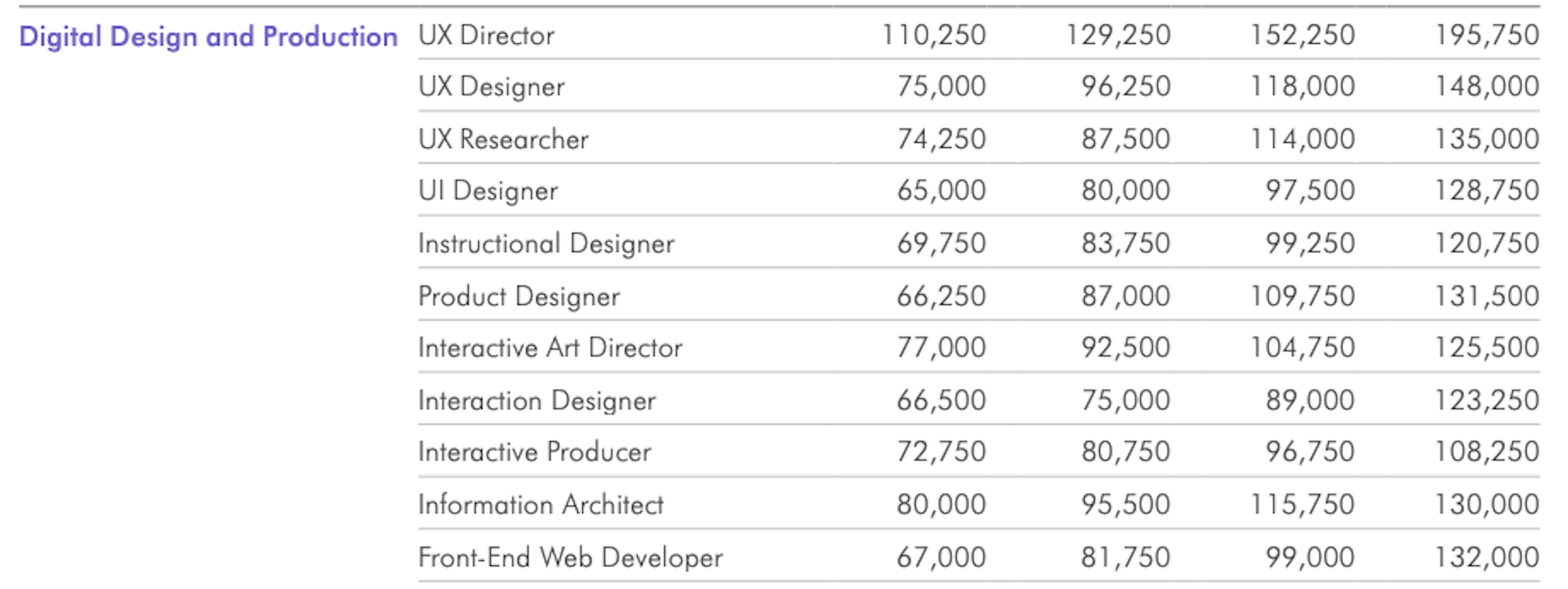 The average salaries for specialty web designers in the U.S., according to Salary Guide
