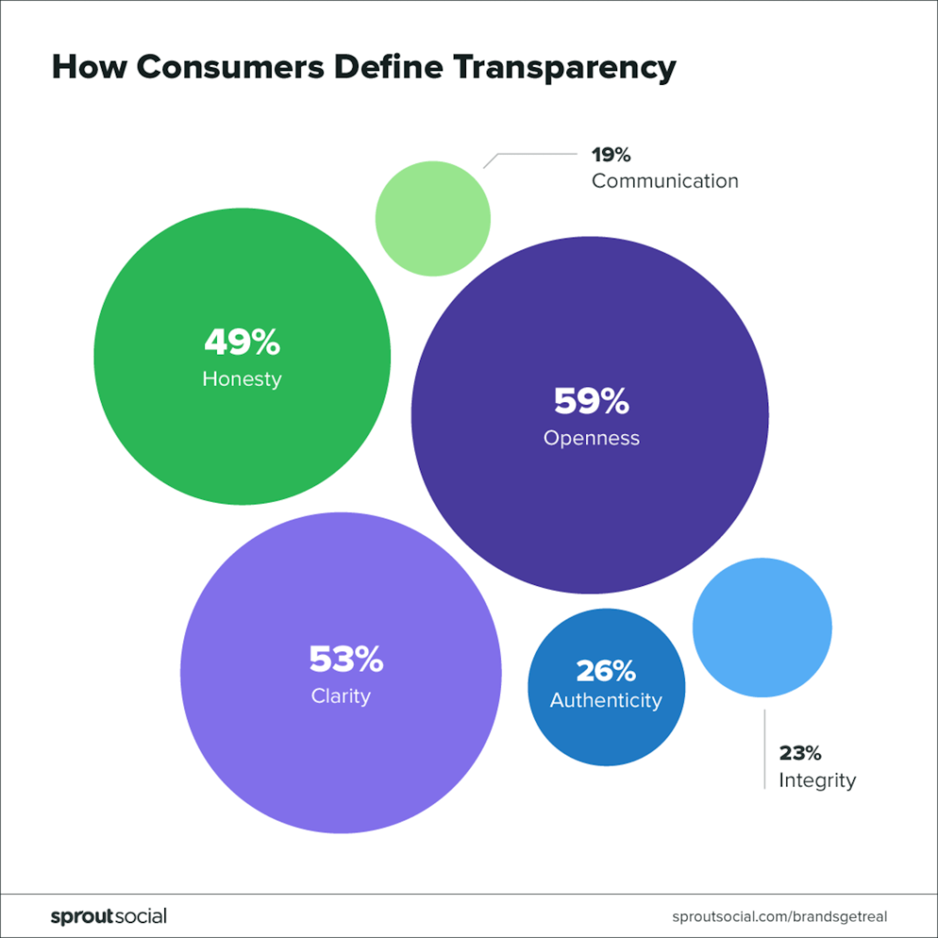 SproutSocial Report - What Is Transparency