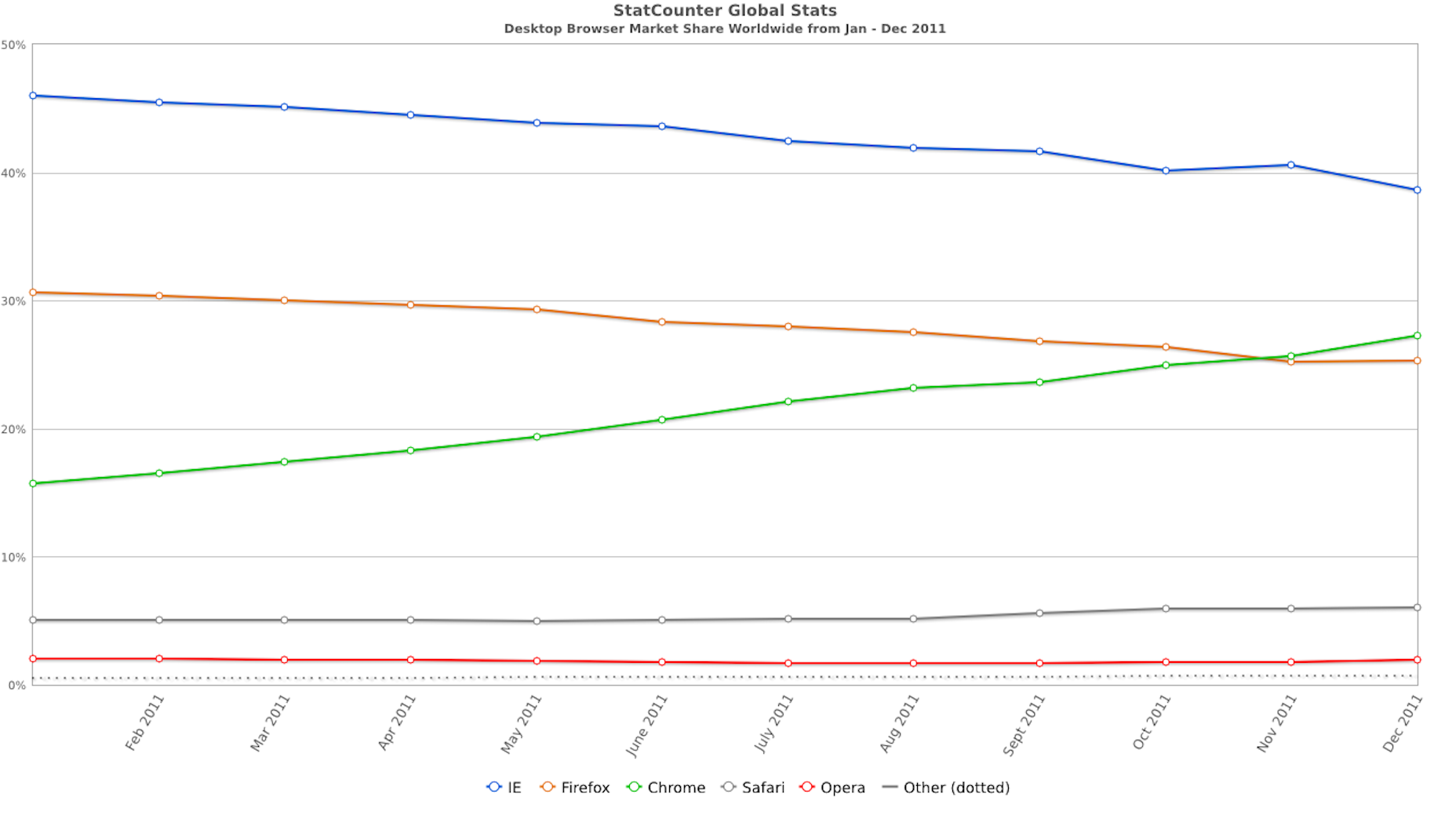 StatCounter-DesktopBrowser Market Share 2011