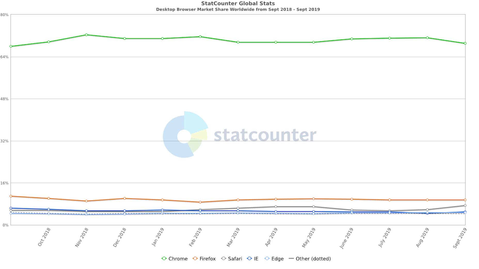 StatCounter-DesktopBrowser Market Share 2019