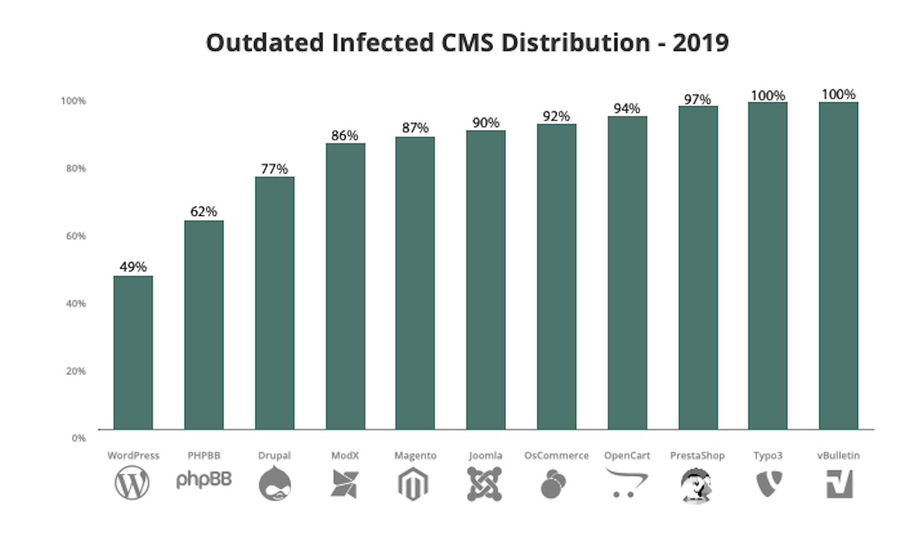 Sucuri Report - Outdated Infected CMS