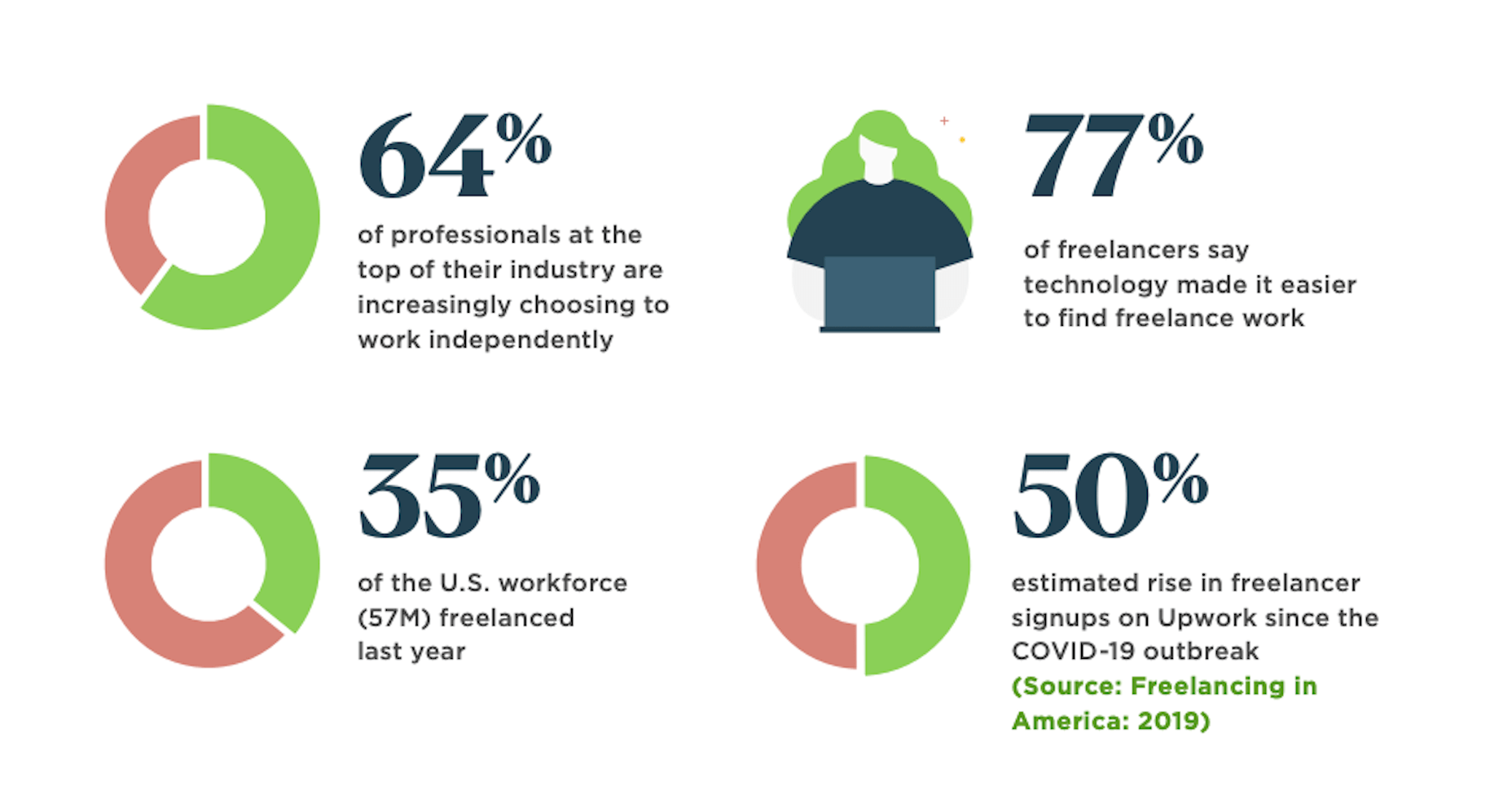 Upword survey reveals that 64% leading professionals have gone freelance and that marketplace freelance numbers have risen 50% during the coronavirus
